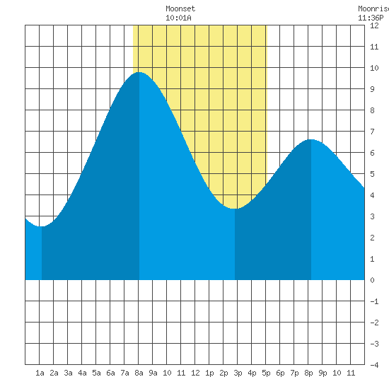 Indian Island tide chart for Wednesday, January 31, 2024
