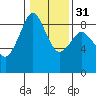 Indian Island tide chart for Wednesday, January 31, 2024