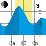 Indian Island tide chart for Wednesday, January 3, 2024