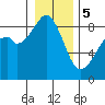 Indian Island tide chart for Friday, January 5, 2024