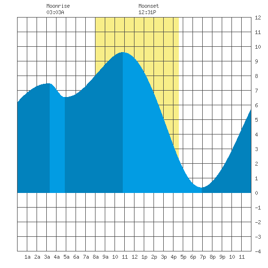 Indian Island tide chart for Saturday, January 6, 2024