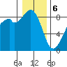Indian Island tide chart for Saturday, January 6, 2024