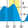 Indian Island tide chart for Sunday, January 7, 2024