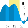Indian Island tide chart for Monday, January 8, 2024