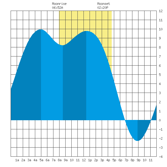Indian Island tide chart for Tuesday, January 9, 2024