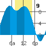Indian Island tide chart for Tuesday, January 9, 2024