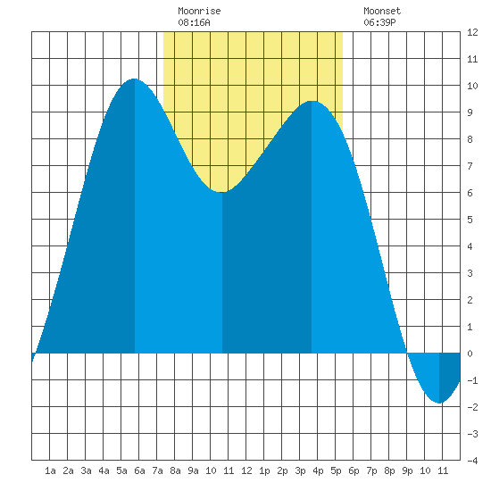 Indian Island tide chart for Saturday, February 10, 2024