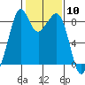 Indian Island tide chart for Saturday, February 10, 2024