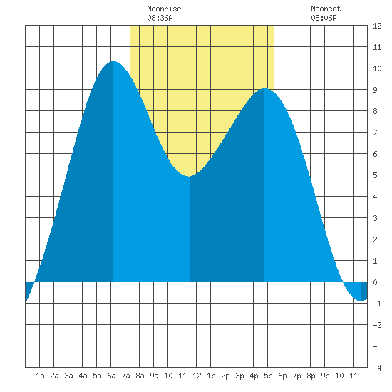 Indian Island tide chart for Sunday, February 11, 2024