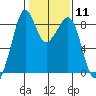 Indian Island tide chart for Sunday, February 11, 2024