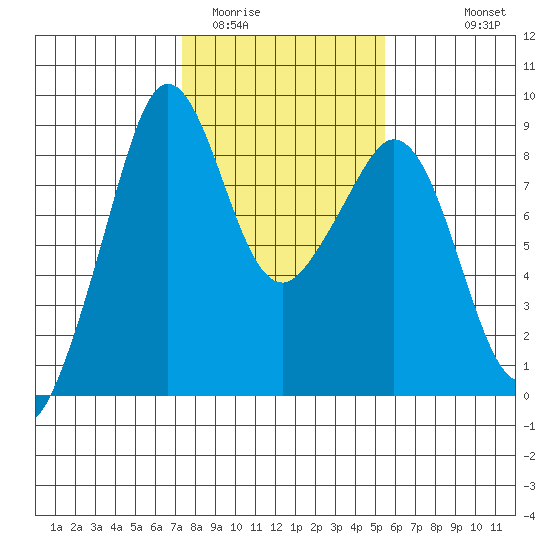 Indian Island tide chart for Monday, February 12, 2024
