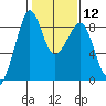 Indian Island tide chart for Monday, February 12, 2024