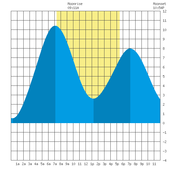 Indian Island tide chart for Tuesday, February 13, 2024