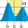 Indian Island tide chart for Tuesday, February 13, 2024