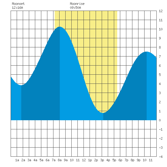 Indian Island tide chart for Thursday, February 15, 2024