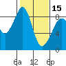 Indian Island tide chart for Thursday, February 15, 2024