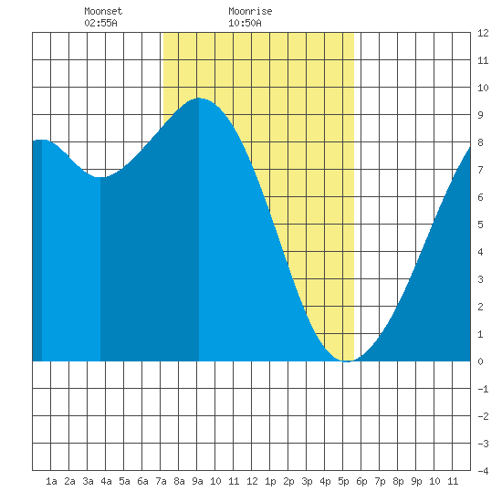 Indian Island tide chart for Saturday, February 17, 2024