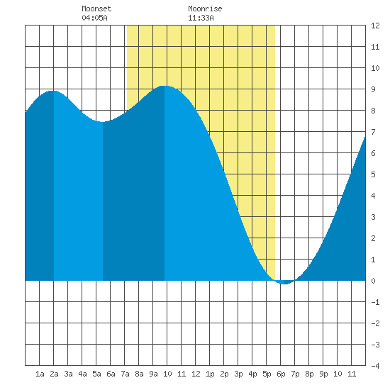 Indian Island tide chart for Sunday, February 18, 2024