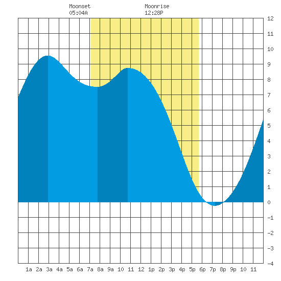 Indian Island tide chart for Monday, February 19, 2024