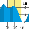 Indian Island tide chart for Monday, February 19, 2024