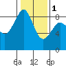 Indian Island tide chart for Thursday, February 1, 2024