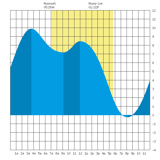 Indian Island tide chart for Tuesday, February 20, 2024