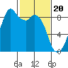 Indian Island tide chart for Tuesday, February 20, 2024
