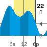 Indian Island tide chart for Thursday, February 22, 2024