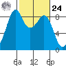 Indian Island tide chart for Saturday, February 24, 2024