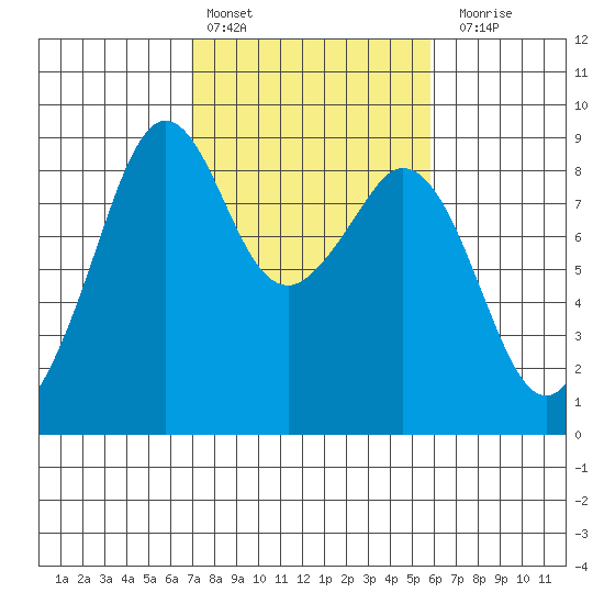 Indian Island tide chart for Sunday, February 25, 2024