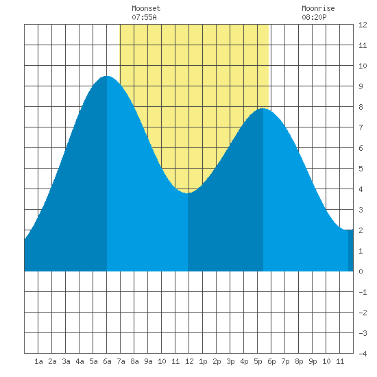 Indian Island tide chart for Monday, February 26, 2024