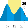 Indian Island tide chart for Monday, February 26, 2024