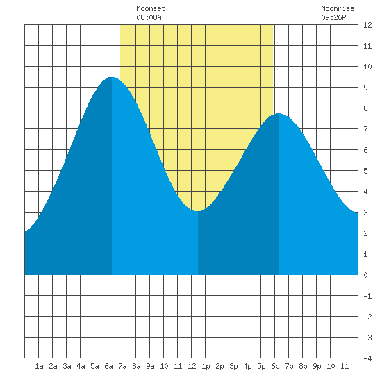 Indian Island tide chart for Tuesday, February 27, 2024