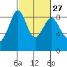 Indian Island tide chart for Tuesday, February 27, 2024