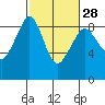 Indian Island tide chart for Wednesday, February 28, 2024