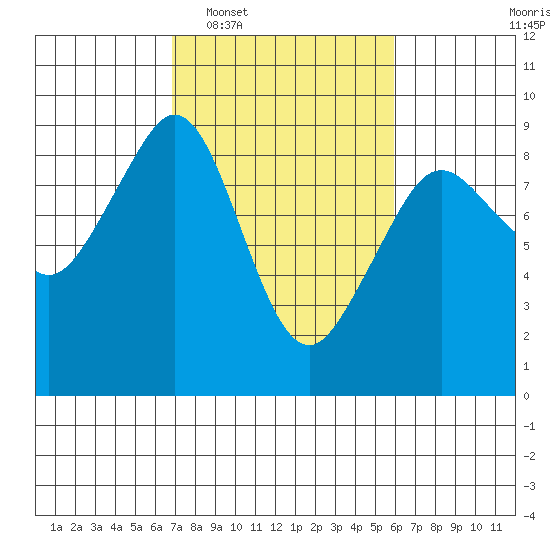 Indian Island tide chart for Thursday, February 29, 2024