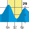 Indian Island tide chart for Thursday, February 29, 2024