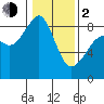 Indian Island tide chart for Friday, February 2, 2024