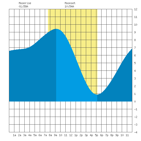Indian Island tide chart for Saturday, February 3, 2024