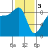 Indian Island tide chart for Saturday, February 3, 2024