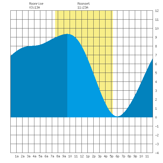 Indian Island tide chart for Sunday, February 4, 2024