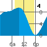 Indian Island tide chart for Sunday, February 4, 2024