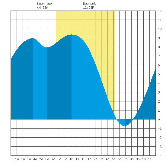 Indian Island tide chart for Monday, February 5, 2024