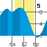Indian Island tide chart for Monday, February 5, 2024