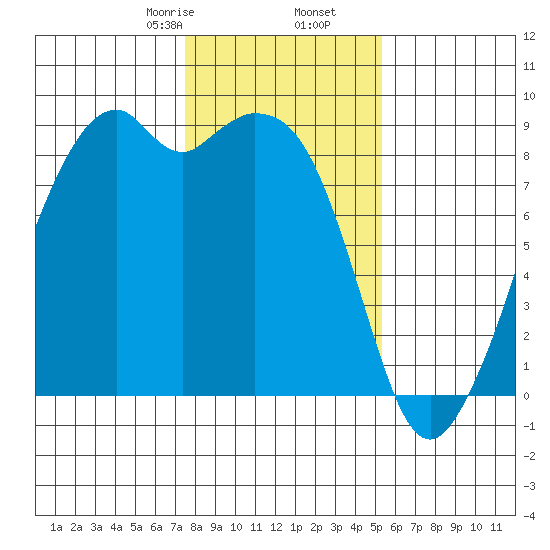 Indian Island tide chart for Tuesday, February 6, 2024