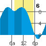 Indian Island tide chart for Tuesday, February 6, 2024