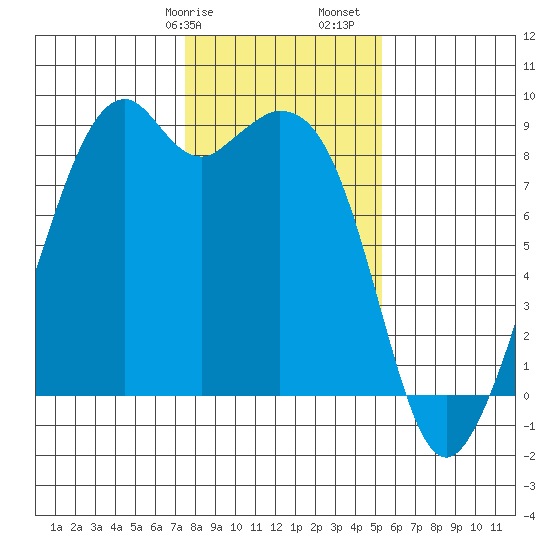 Indian Island tide chart for Wednesday, February 7, 2024