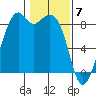 Indian Island tide chart for Wednesday, February 7, 2024
