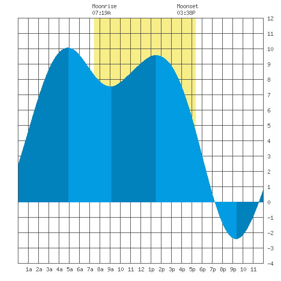 Indian Island tide chart for Thursday, February 8, 2024
