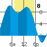 Indian Island tide chart for Thursday, February 8, 2024